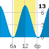 Cold Spring Harbor tide chart for Saturday, February 13, 2021
