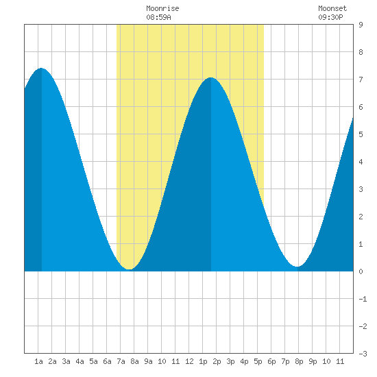Cold Spring Harbor tide chart for Monday, February 15, 2021