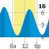 Cold Spring Harbor tide chart for Tuesday, February 16, 2021