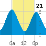 Cold Spring Harbor tide chart for Sunday, February 21, 2021