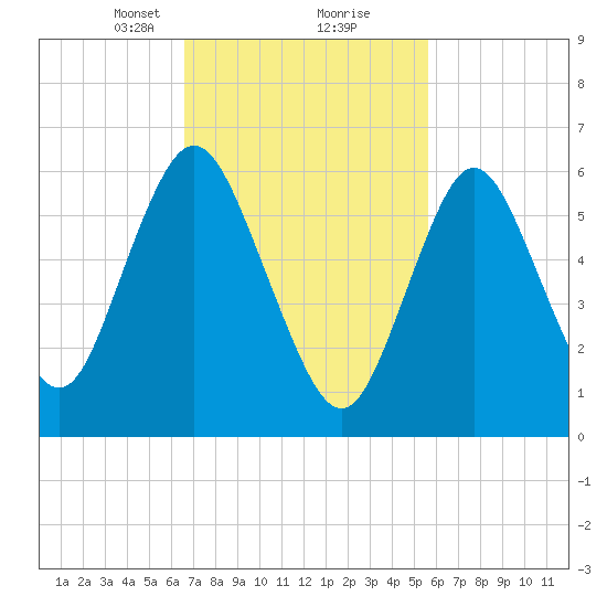 Cold Spring Harbor tide chart for Monday, February 22, 2021