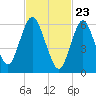 Cold Spring Harbor tide chart for Tuesday, February 23, 2021