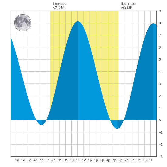 Cold Spring Harbor tide chart for Saturday, February 27, 2021