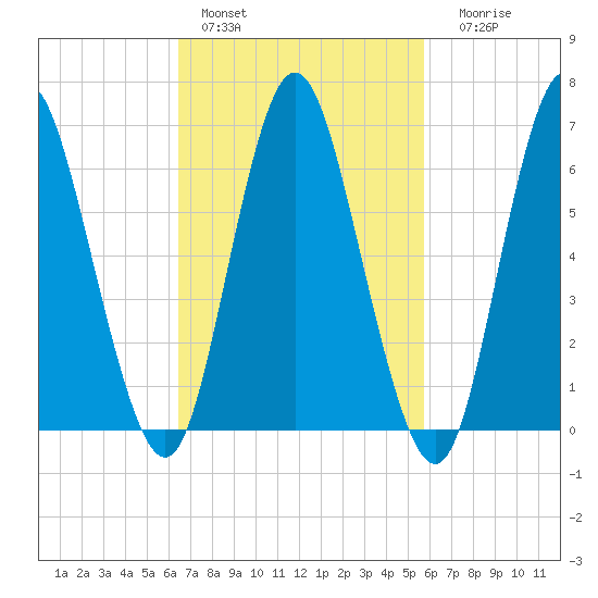 Cold Spring Harbor tide chart for Sunday, February 28, 2021