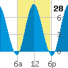 Cold Spring Harbor tide chart for Sunday, February 28, 2021