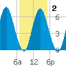 Cold Spring Harbor tide chart for Tuesday, February 2, 2021