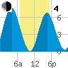 Cold Spring Harbor tide chart for Thursday, February 4, 2021