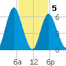Cold Spring Harbor tide chart for Friday, February 5, 2021