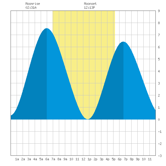 Cold Spring Harbor tide chart for Saturday, February 6, 2021