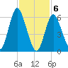 Cold Spring Harbor tide chart for Saturday, February 6, 2021