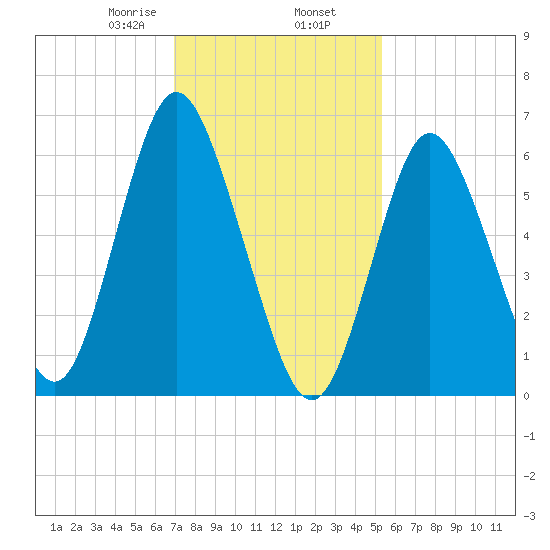 Cold Spring Harbor tide chart for Sunday, February 7, 2021