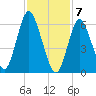 Cold Spring Harbor tide chart for Sunday, February 7, 2021