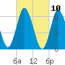 Cold Spring Harbor tide chart for Wednesday, March 10, 2021