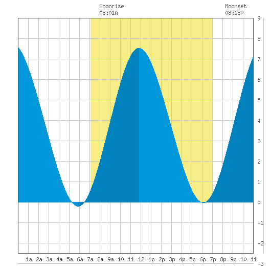 Cold Spring Harbor tide chart for Sunday, March 14, 2021