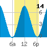 Cold Spring Harbor tide chart for Sunday, March 14, 2021