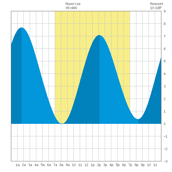 Cold Spring Harbor tide chart for Tuesday, March 16, 2021