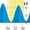 Cold Spring Harbor tide chart for Wednesday, March 17, 2021