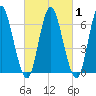 Cold Spring Harbor tide chart for Monday, March 1, 2021
