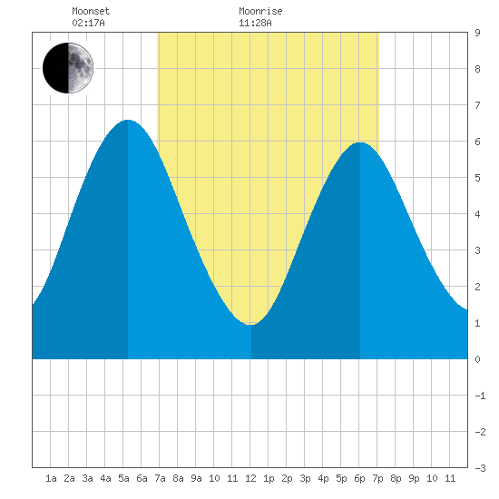 Cold Spring Harbor tide chart for Sunday, March 21, 2021
