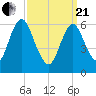 Cold Spring Harbor tide chart for Sunday, March 21, 2021
