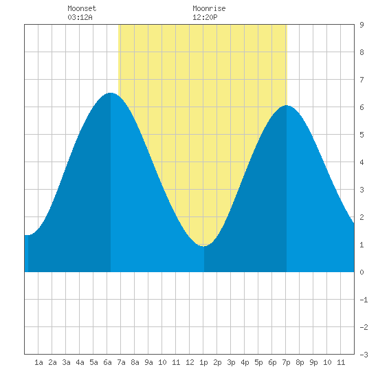 Cold Spring Harbor tide chart for Monday, March 22, 2021