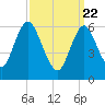 Cold Spring Harbor tide chart for Monday, March 22, 2021
