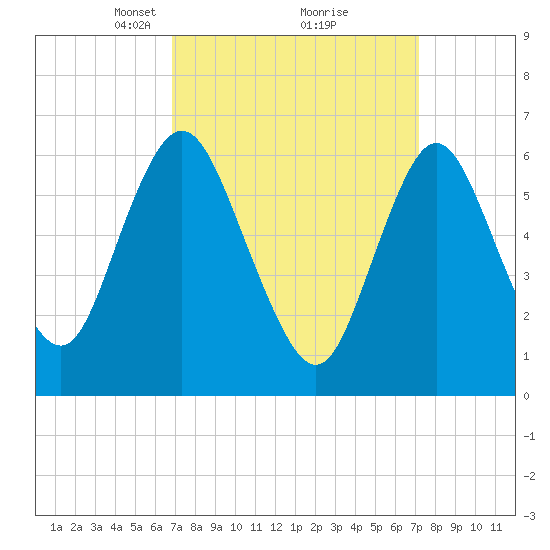 Cold Spring Harbor tide chart for Tuesday, March 23, 2021