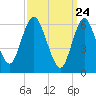 Cold Spring Harbor tide chart for Wednesday, March 24, 2021