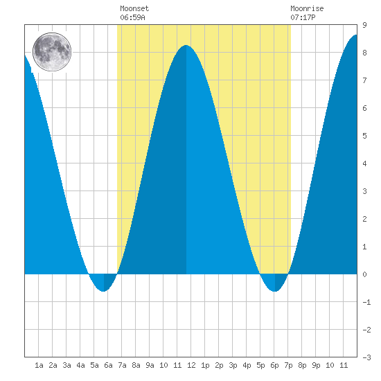 Cold Spring Harbor tide chart for Sunday, March 28, 2021