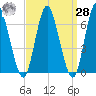 Cold Spring Harbor tide chart for Sunday, March 28, 2021
