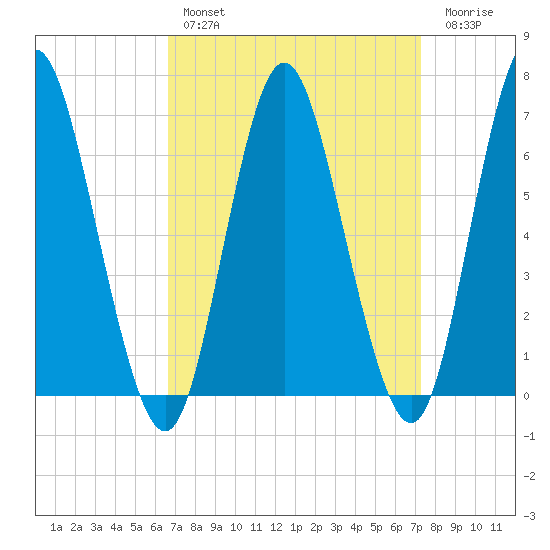 Cold Spring Harbor tide chart for Monday, March 29, 2021