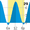 Cold Spring Harbor tide chart for Monday, March 29, 2021