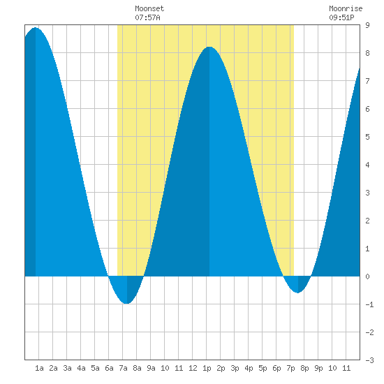 Cold Spring Harbor tide chart for Tuesday, March 30, 2021