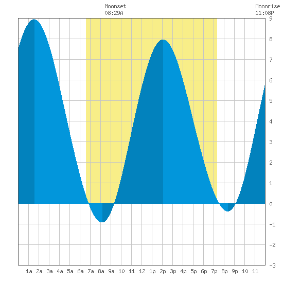Cold Spring Harbor tide chart for Wednesday, March 31, 2021