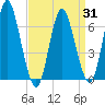Cold Spring Harbor tide chart for Wednesday, March 31, 2021