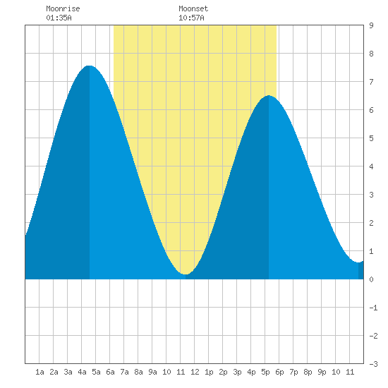 Cold Spring Harbor tide chart for Saturday, March 6, 2021