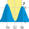 Cold Spring Harbor tide chart for Sunday, March 7, 2021