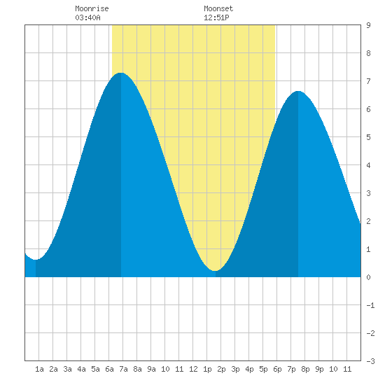 Cold Spring Harbor tide chart for Monday, March 8, 2021