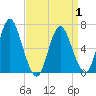Cold Spring Harbor tide chart for Thursday, April 1, 2021