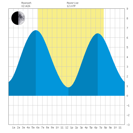 Cold Spring Harbor tide chart for Tuesday, April 20, 2021