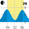 Cold Spring Harbor tide chart for Tuesday, April 20, 2021
