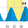 Cold Spring Harbor tide chart for Saturday, April 24, 2021