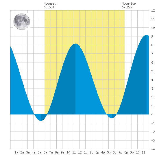 Cold Spring Harbor tide chart for Monday, April 26, 2021