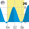 Cold Spring Harbor tide chart for Monday, April 26, 2021