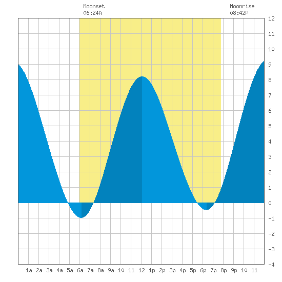 Cold Spring Harbor tide chart for Tuesday, April 27, 2021