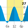 Cold Spring Harbor tide chart for Tuesday, April 27, 2021