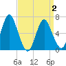 Cold Spring Harbor tide chart for Friday, April 2, 2021