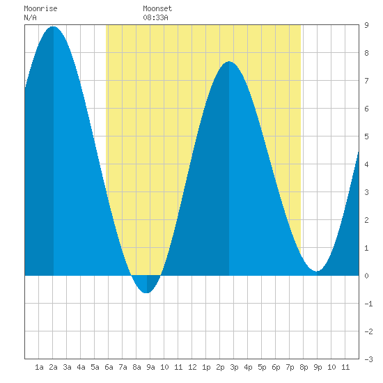 Cold Spring Harbor tide chart for Friday, April 30, 2021