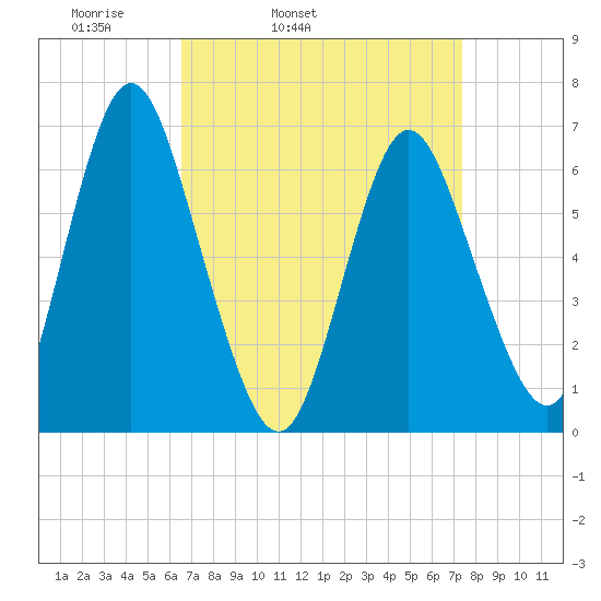 Cold Spring Harbor tide chart for Saturday, April 3, 2021