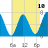 Cold Spring Harbor tide chart for Monday, May 10, 2021